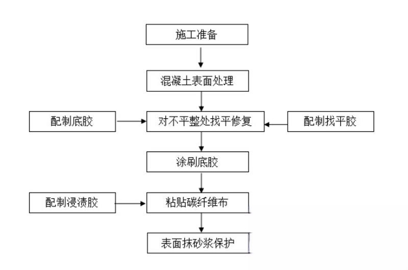 红岗碳纤维加固的优势以及使用方法